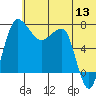 Black Rock tide chart for Saturday, June 13, 2026