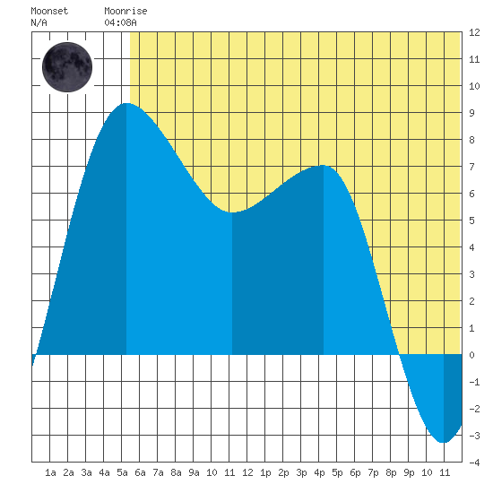 Black Rock tide chart for Sunday, June 14, 2026