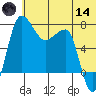 Black Rock tide chart for Sunday, June 14, 2026