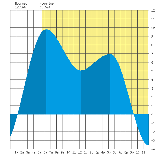 Black Rock tide chart for Monday, June 15, 2026