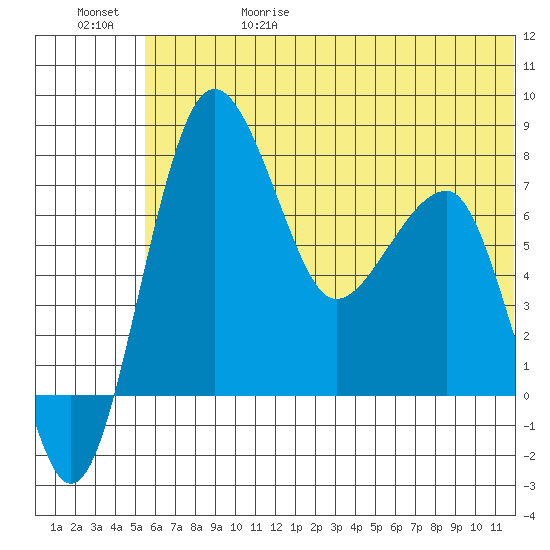 Black Rock tide chart for Thursday, June 18, 2026
