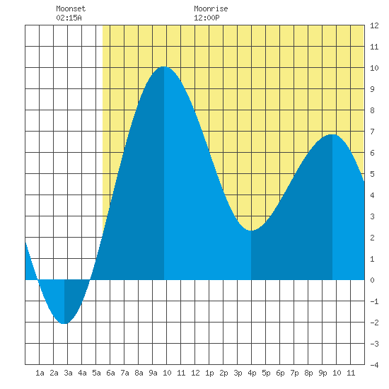 Black Rock tide chart for Friday, June 19, 2026