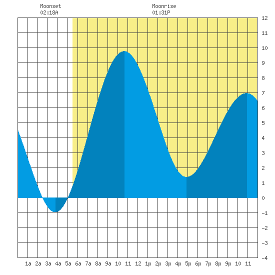 Black Rock tide chart for Saturday, June 20, 2026
