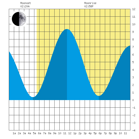 Black Rock tide chart for Sunday, June 21, 2026