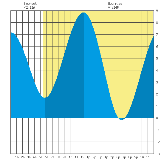 Black Rock tide chart for Monday, June 22, 2026