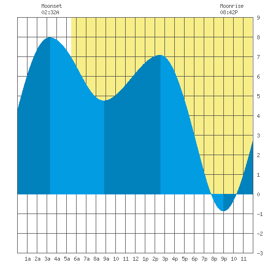 Black Rock tide chart for Thursday, June 25, 2026