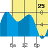 Black Rock tide chart for Thursday, June 25, 2026