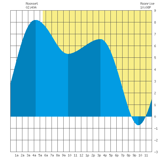 Black Rock tide chart for Friday, June 26, 2026