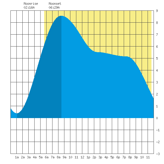 Black Rock tide chart for Tuesday, June 2, 2026