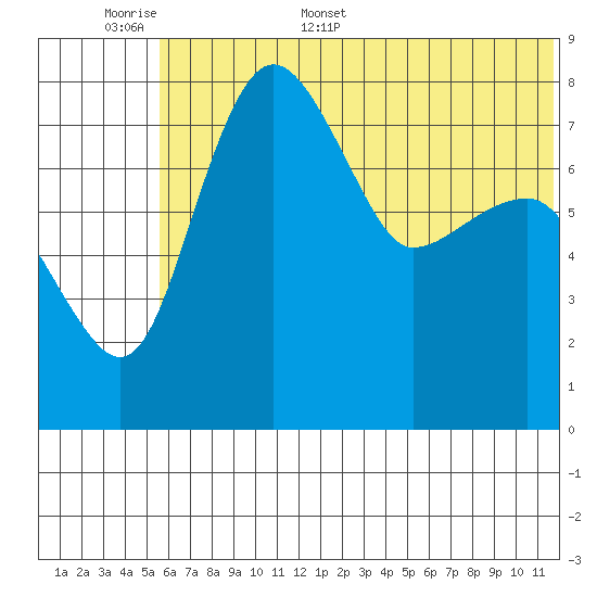 Black Rock tide chart for Saturday, June 6, 2026