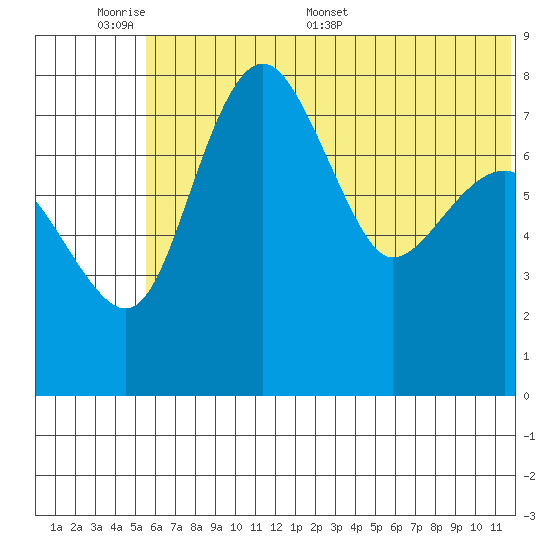 Black Rock tide chart for Sunday, June 7, 2026