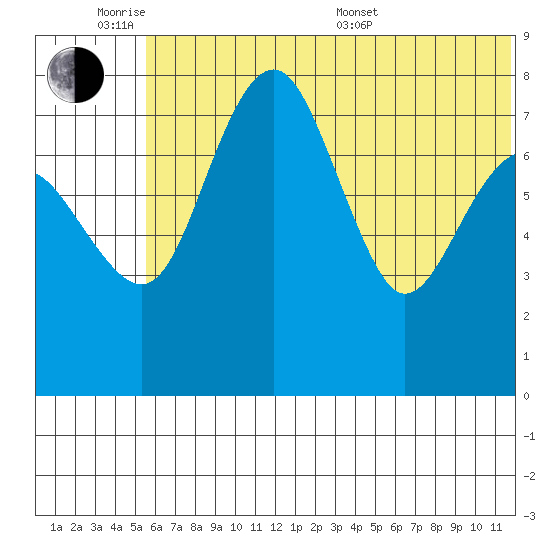 Black Rock tide chart for Monday, June 8, 2026