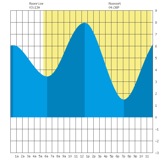 Black Rock tide chart for Tuesday, June 9, 2026