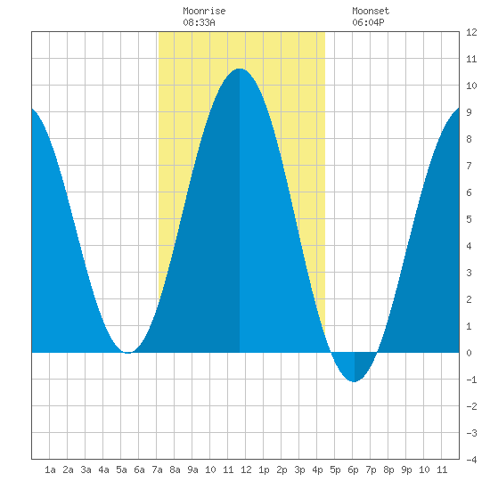South Harpswell tide chart for Thursday, January 14, 2021