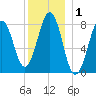 South Harpswell tide chart for Friday, January 1, 2021