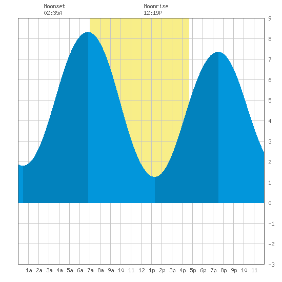 South Harpswell tide chart for Saturday, January 23, 2021