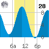 South Harpswell tide chart for Thursday, January 28, 2021