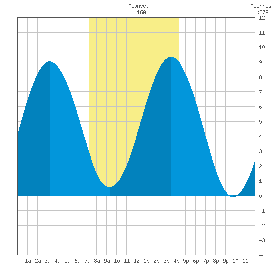South Harpswell tide chart for Tuesday, January 5, 2021