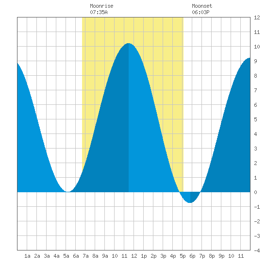 South Harpswell tide chart for Friday, February 12, 2021