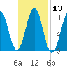 South Harpswell tide chart for Saturday, February 13, 2021