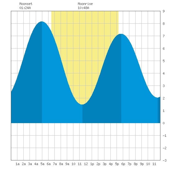 South Harpswell tide chart for Saturday, February 20, 2021