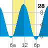 South Harpswell tide chart for Sunday, February 28, 2021