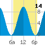 South Harpswell tide chart for Sunday, March 14, 2021