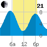 South Harpswell tide chart for Sunday, March 21, 2021