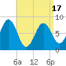 South Harpswell tide chart for Saturday, April 17, 2021