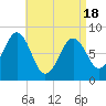 South Harpswell tide chart for Sunday, April 18, 2021