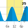 South Harpswell tide chart for Sunday, April 25, 2021