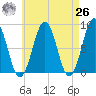 South Harpswell tide chart for Monday, April 26, 2021