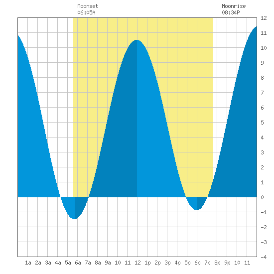 South Harpswell tide chart for Tuesday, April 27, 2021