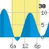 South Harpswell tide chart for Friday, April 30, 2021