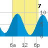 South Harpswell tide chart for Wednesday, April 7, 2021
