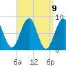 South Harpswell tide chart for Friday, April 9, 2021