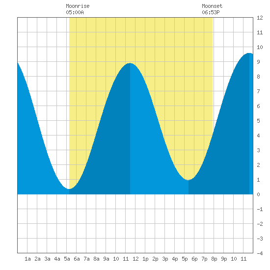 South Harpswell tide chart for Monday, May 10, 2021