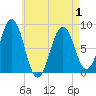 South Harpswell tide chart for Saturday, May 1, 2021