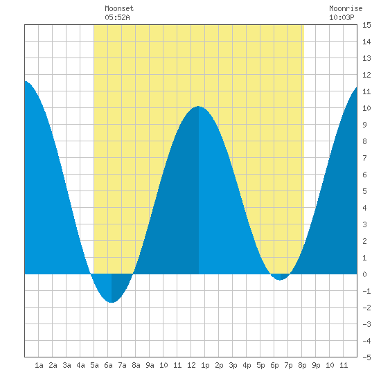 South Harpswell tide chart for Thursday, May 27, 2021