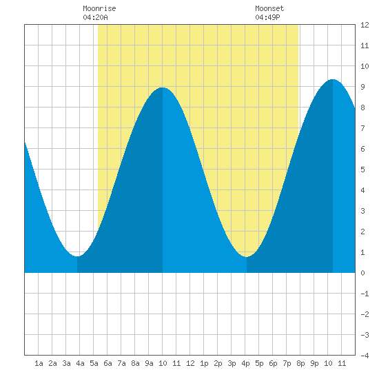 South Harpswell tide chart for Saturday, May 8, 2021
