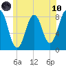 South Harpswell tide chart for Thursday, June 10, 2021