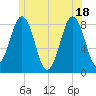 South Harpswell tide chart for Friday, June 18, 2021