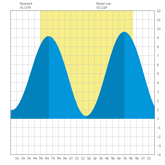 South Harpswell tide chart for Saturday, June 19, 2021