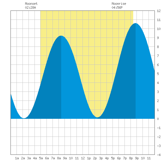 South Harpswell tide chart for Monday, June 21, 2021
