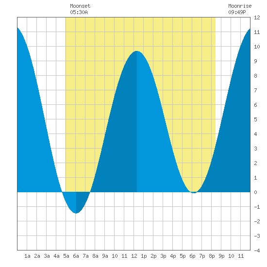 South Harpswell tide chart for Friday, June 25, 2021