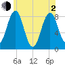 South Harpswell tide chart for Wednesday, June 2, 2021