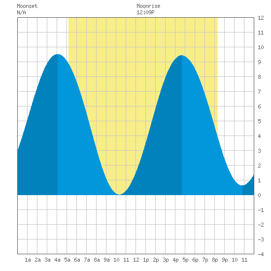 South Harpswell tide chart for Friday, July 16, 2021