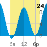 South Harpswell tide chart for Saturday, July 24, 2021