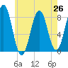 South Harpswell tide chart for Monday, July 26, 2021