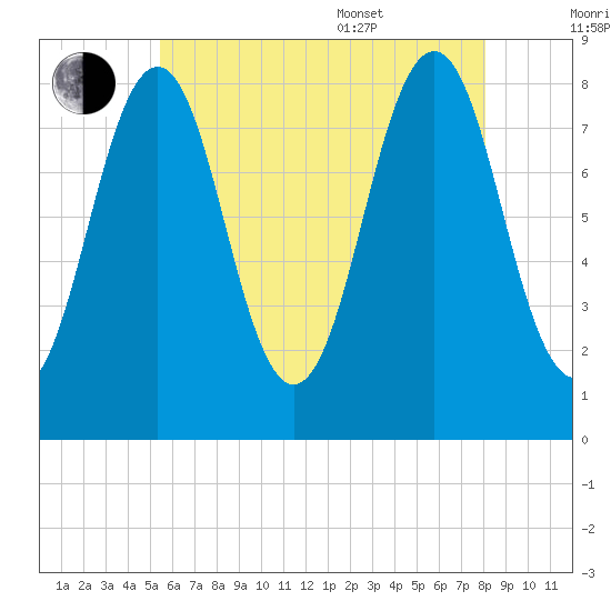 South Harpswell tide chart for Saturday, July 31, 2021